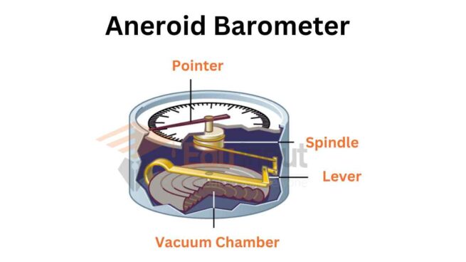 Barometer Definition Working And Types