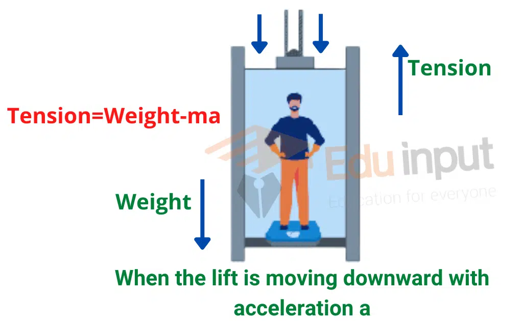 image showing the real and apparent weight when the lift is moving downward