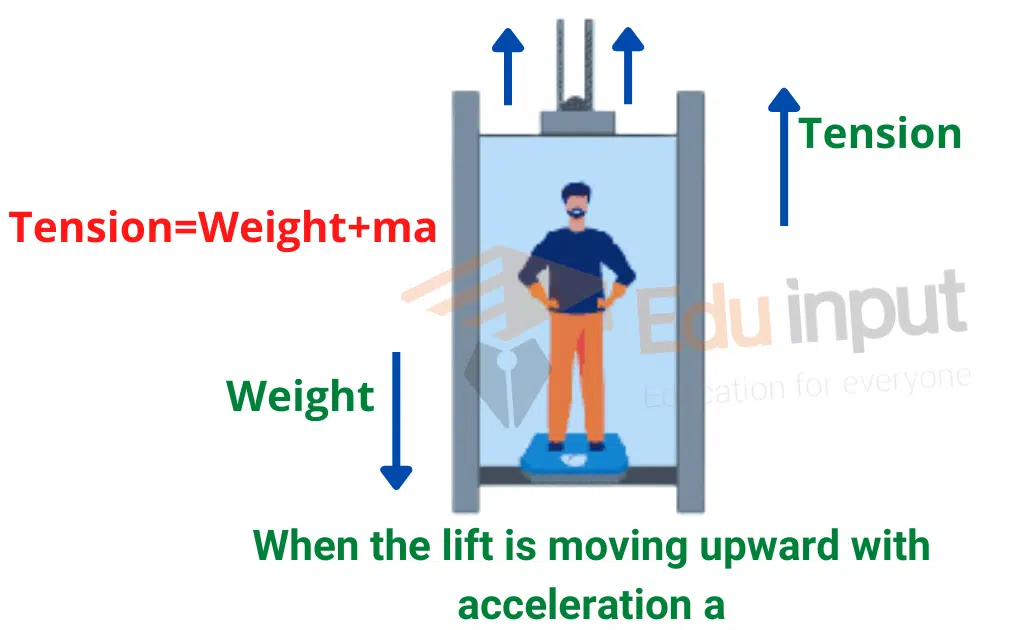 image showing the real and apparent weight when the lift is moving upward