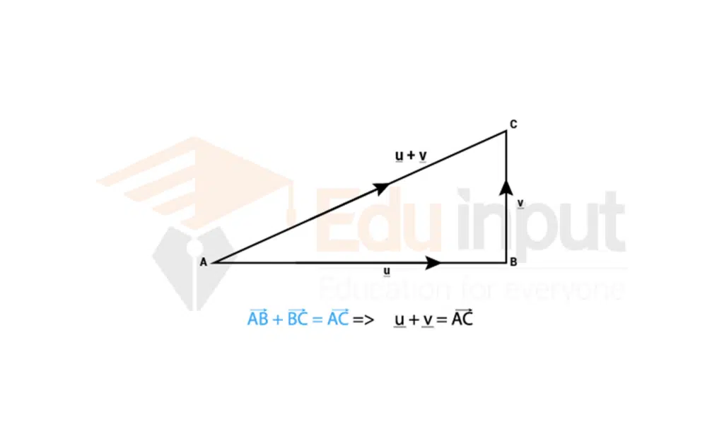 showing the feature image  of triange law of addation