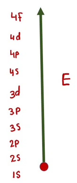 image showing arrangement of the orbitals keeping in view the energy values and principle quantum number.