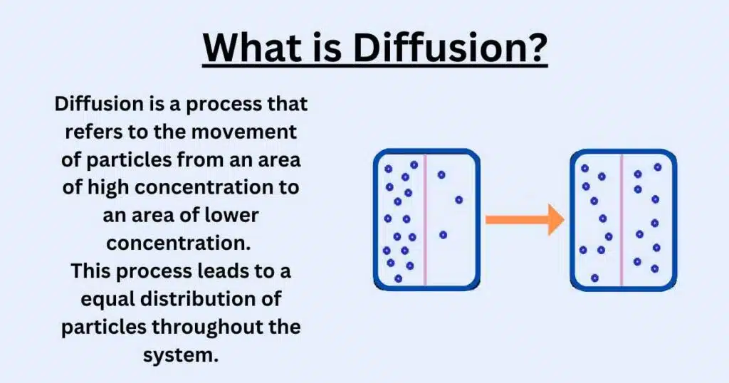 image showing what is diffusion