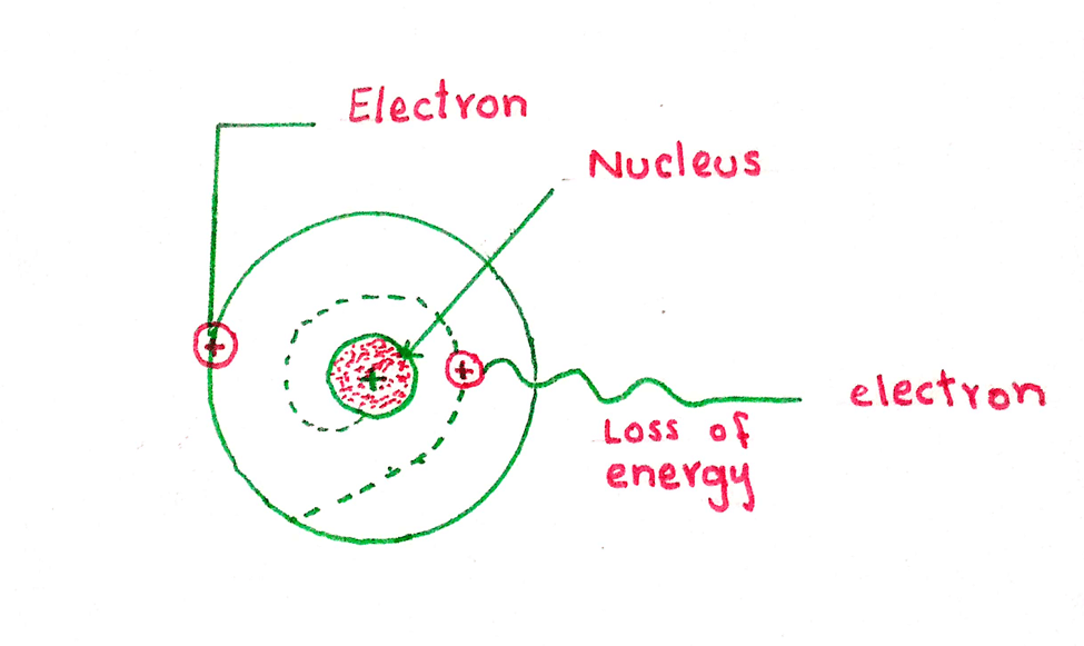 RUTHERFORD’S ATOMIC MODEL (DISCOVERY OF NUCLEUS)