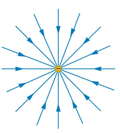 image showing electric field lines of negative charge
