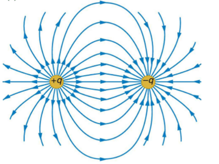 Electrostatic -Types and Application