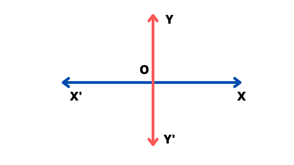 image showing the The rectangular coordinate system in two dimension