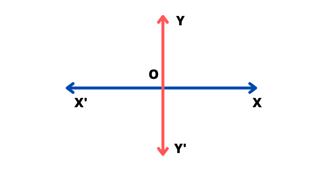 image showing the The rectangular coordinate system in two dimension