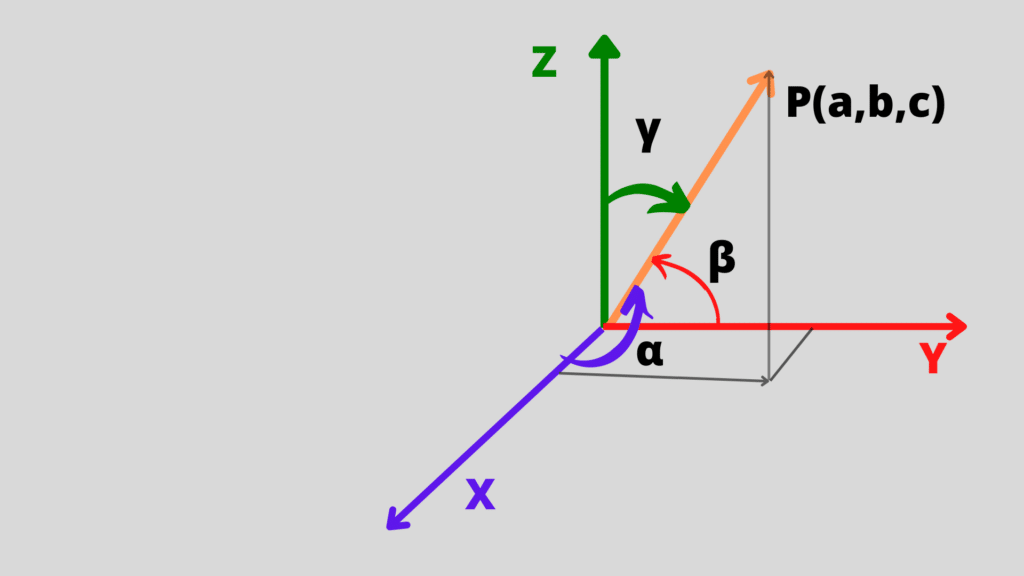 image showing the The rectangular coordinate system in three dimensions (space)
