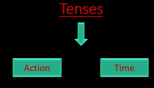 what-are-tenses-in-english