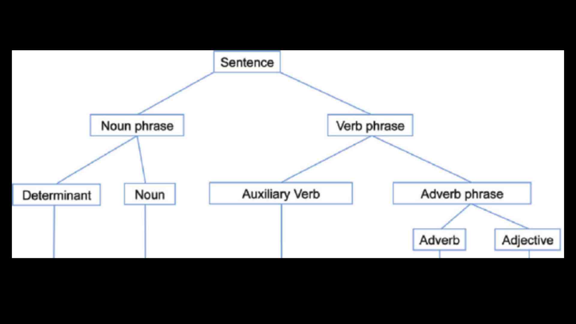 Sentence Analysis Phases Presentation