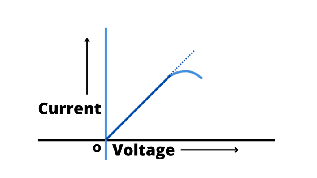 image showing the graph of non-ohmic devices