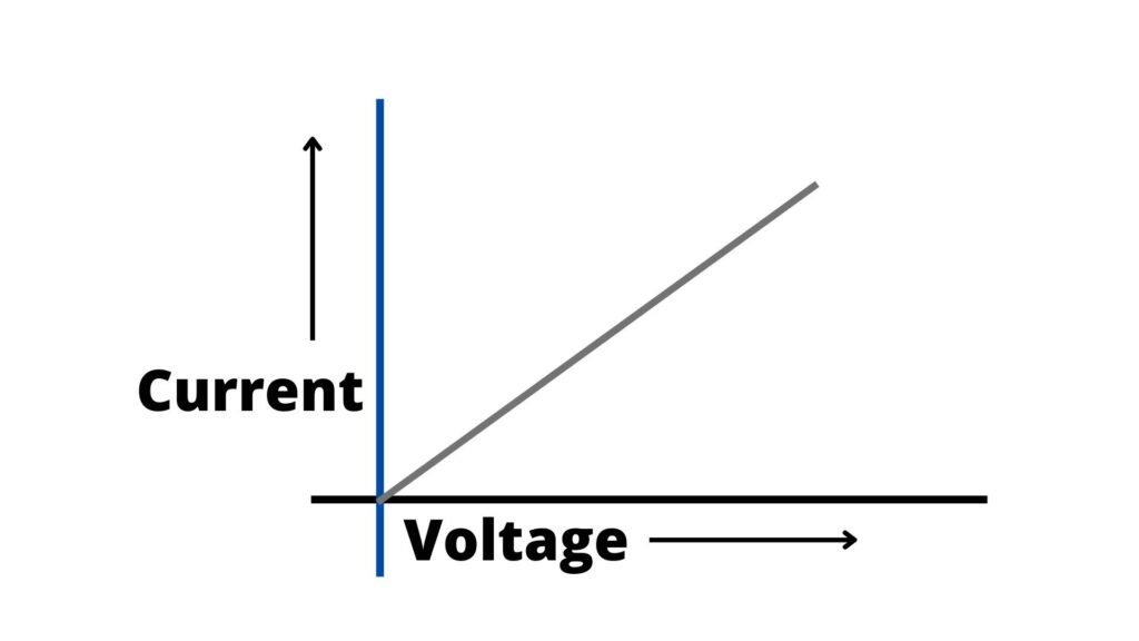 image showing the graph of Ohm's law
