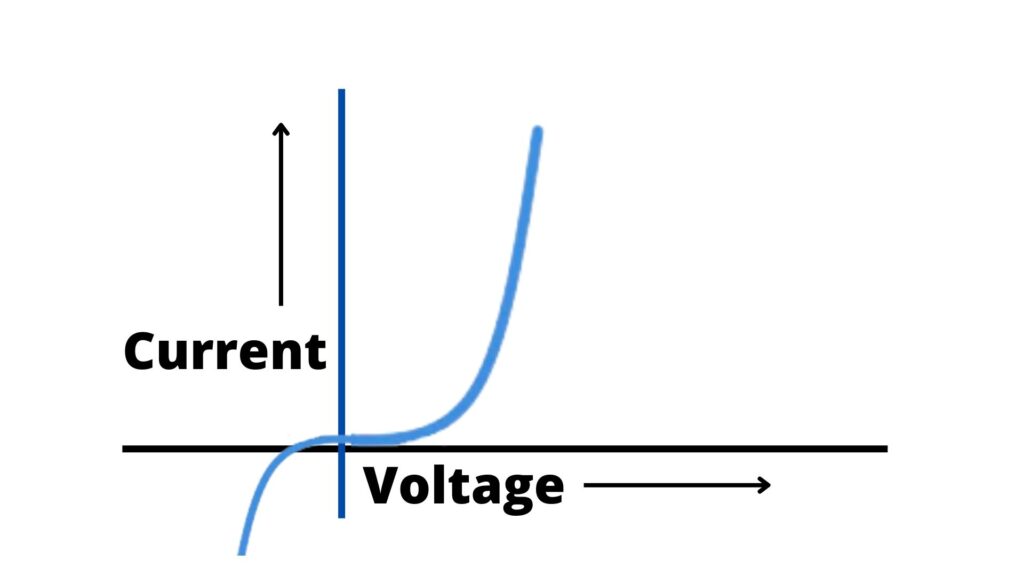 image showing the graph of semi conductor diode