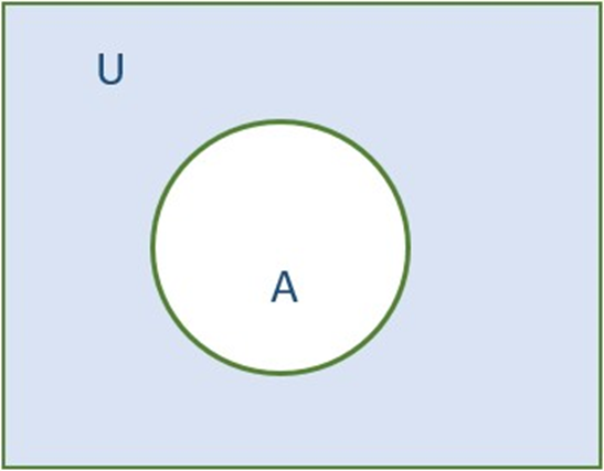 image representing Complement of Set
