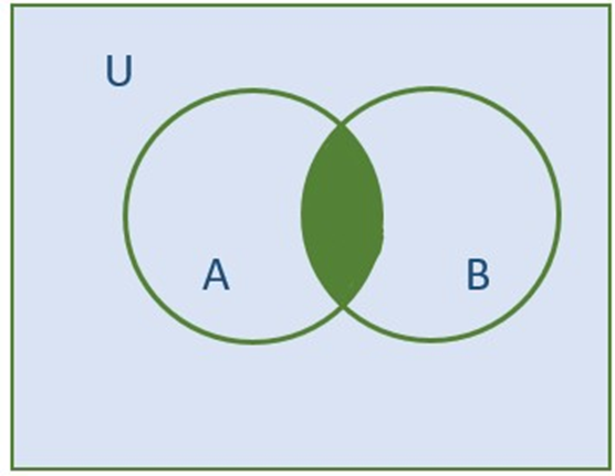 image representing Intersection of set