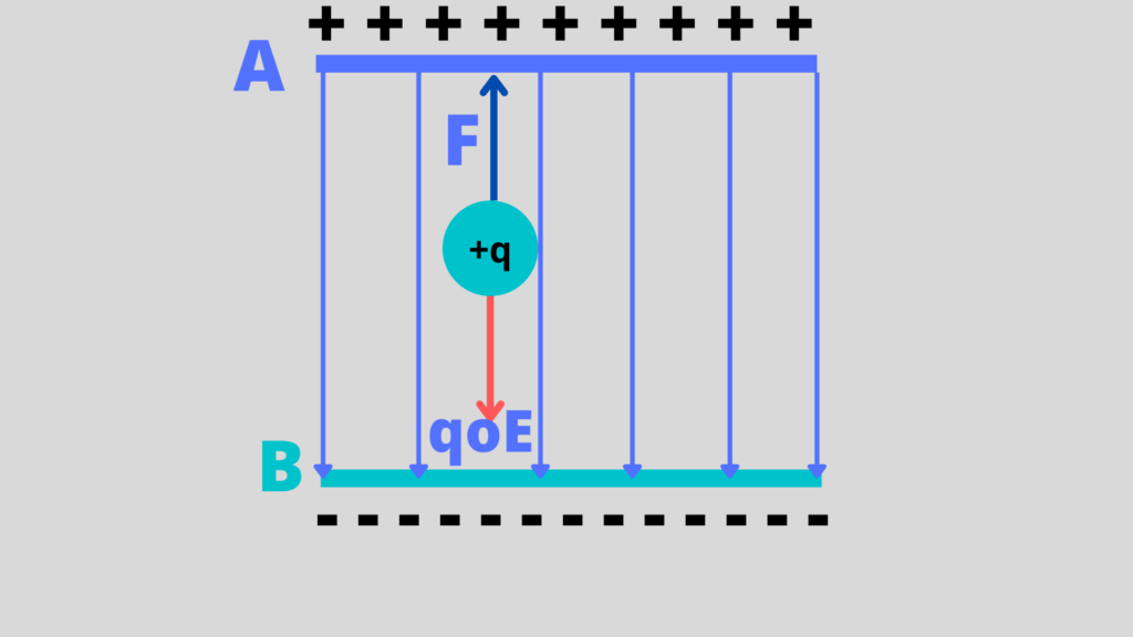 image showing the force on a charge