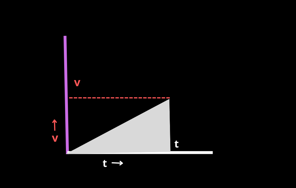 image showing the Constant Acceleration Graph