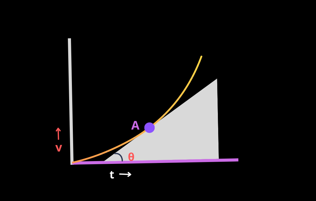image showing the Variable Acceleration Graph