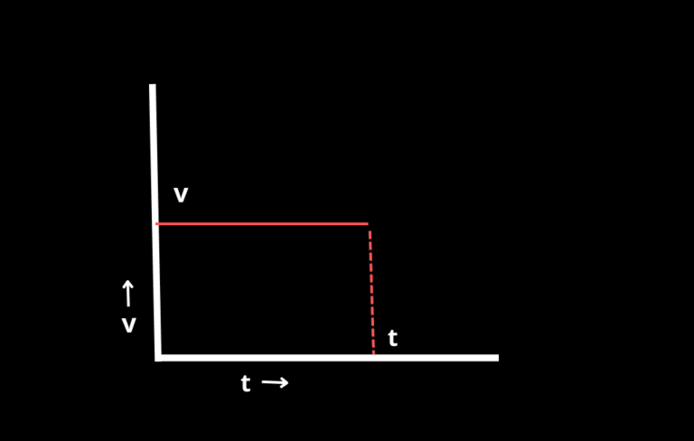 velocity-time-graph-determination-of-distance-by-velocity-time-graph