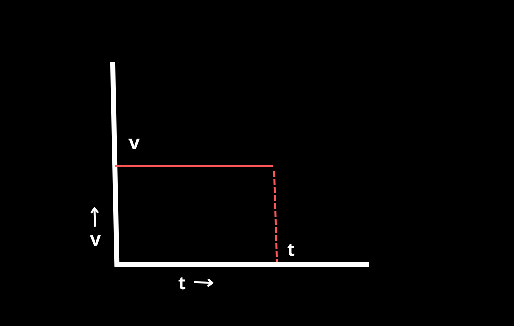 image showing the Constant Velocity-time Graph