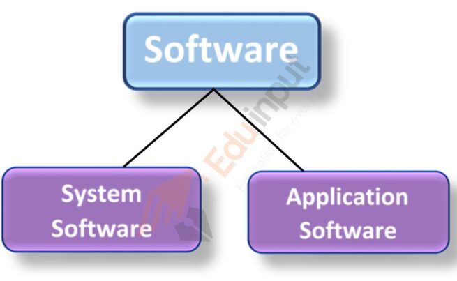 Software- Definition, types of Software