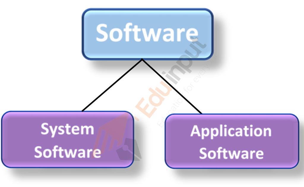Software- Definition, types of Software