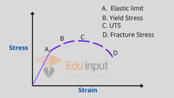 Elastic limit and Yield Strength