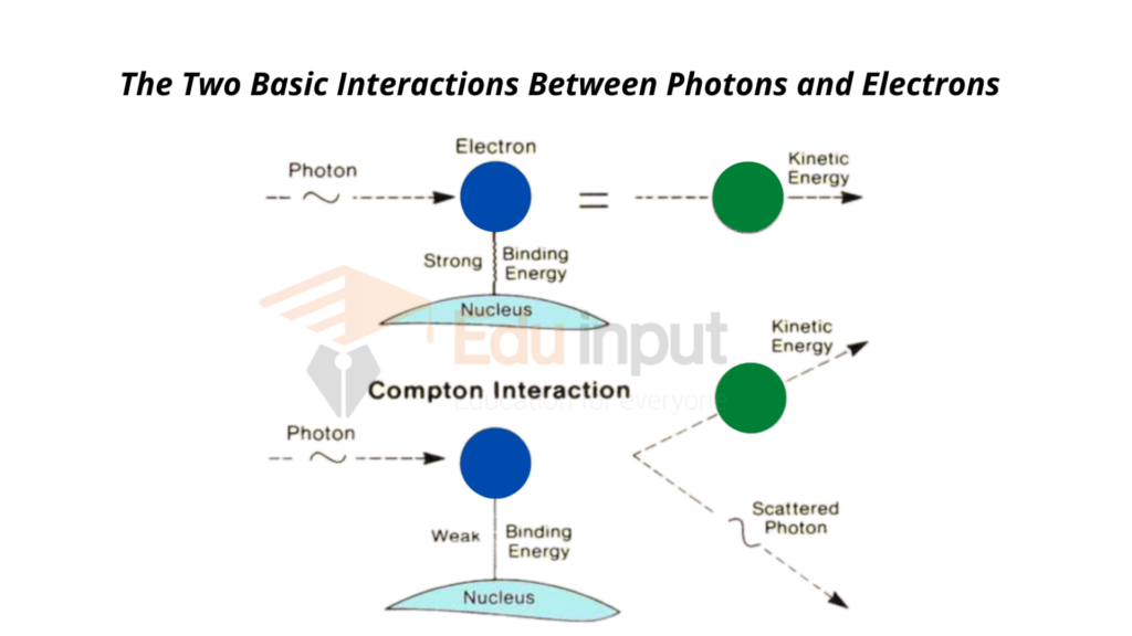 image showing the Interaction of Radiation with Matter 