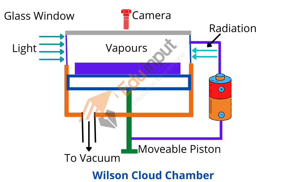 image showing the Wilson cloud chamber