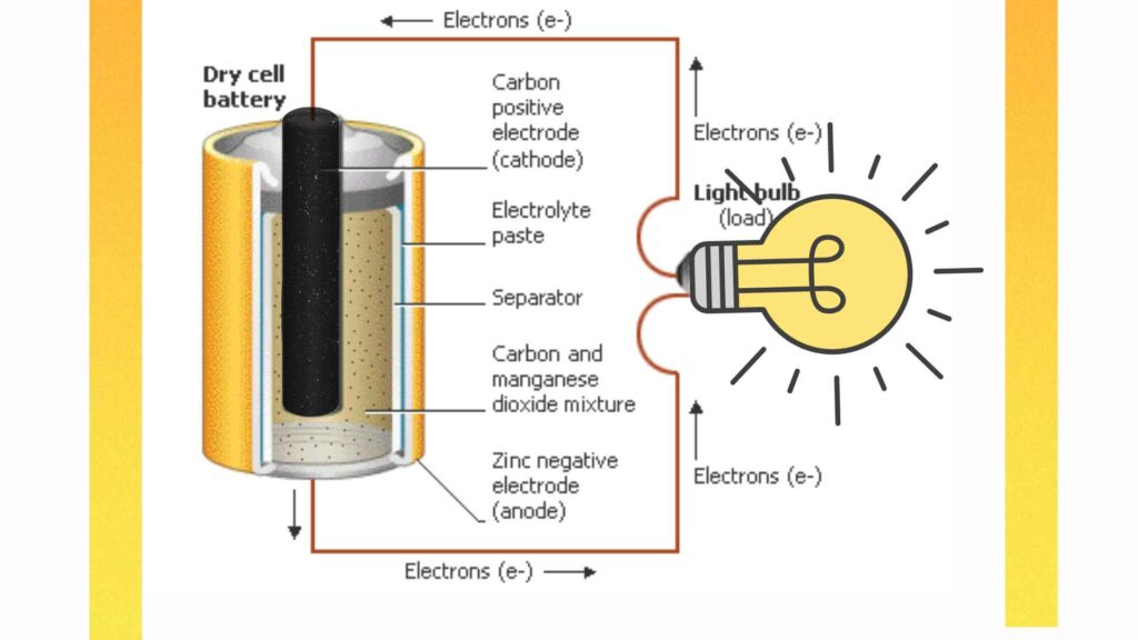 image showing dry cell battery structure