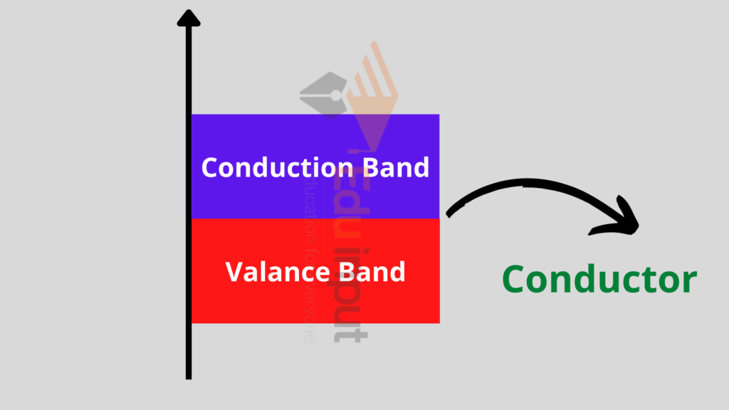 image showing the energy band of conductor