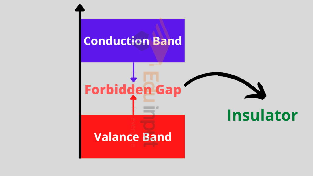 image showing the energy band f electrical insulator