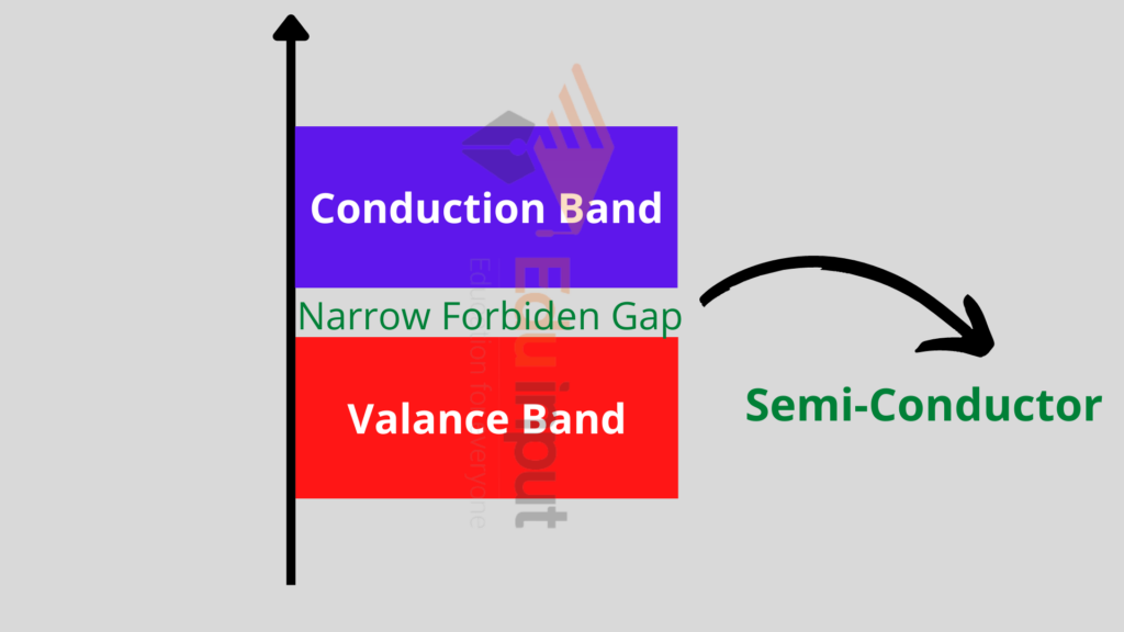 image showing the energy band of semi-conductor