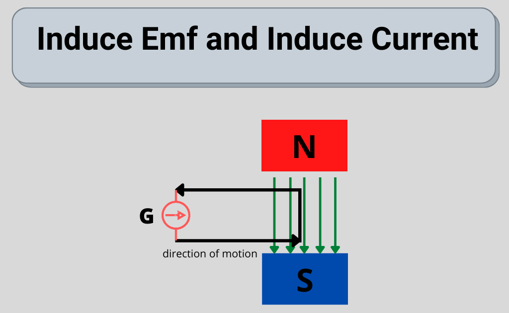 image showing the electromagnetic induction