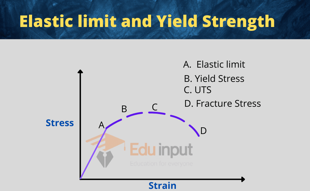 Elastic Limit And Yield Strength