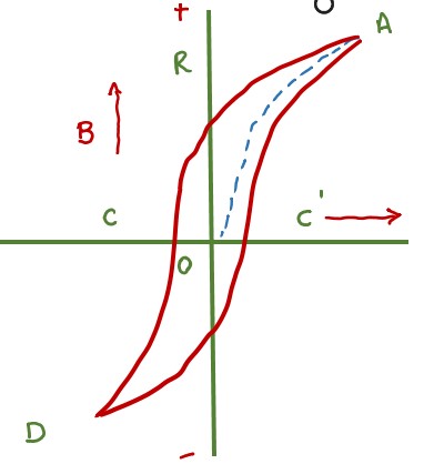 image showing the hysteresis loop of iron