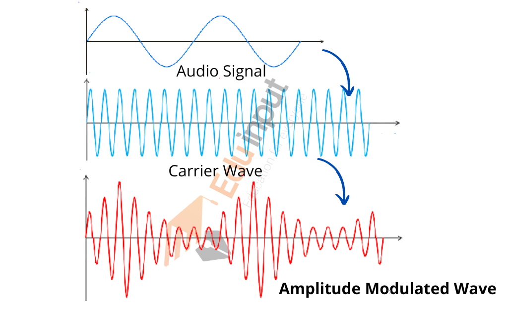 image showing the amplitude modulation