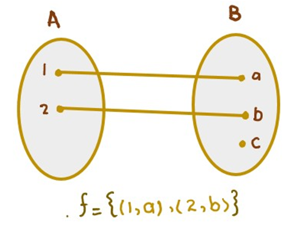 image showing the One to One and Into (Injective) function