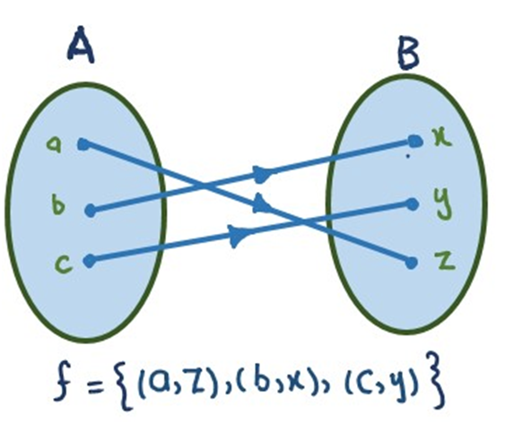 image showing the One to One  and Onto function (bijective function)