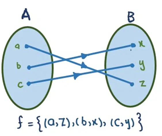 image showing the One to One  and Onto function (bijective function)