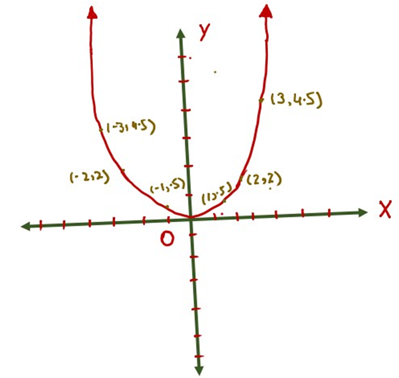 image showing the parabola curve of function