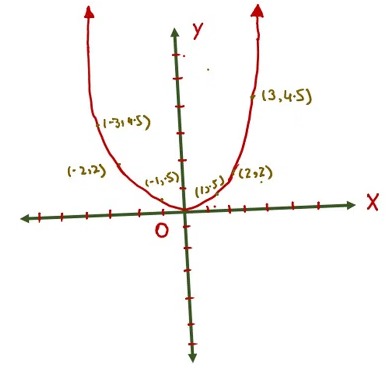 image showing the parabola curve of function