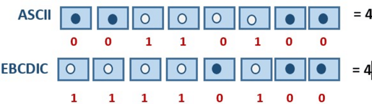 Data Communication - Types, Components, Signals, and Encoding of Data