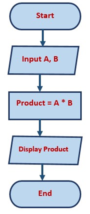 Image showing the flowchart of product of two number