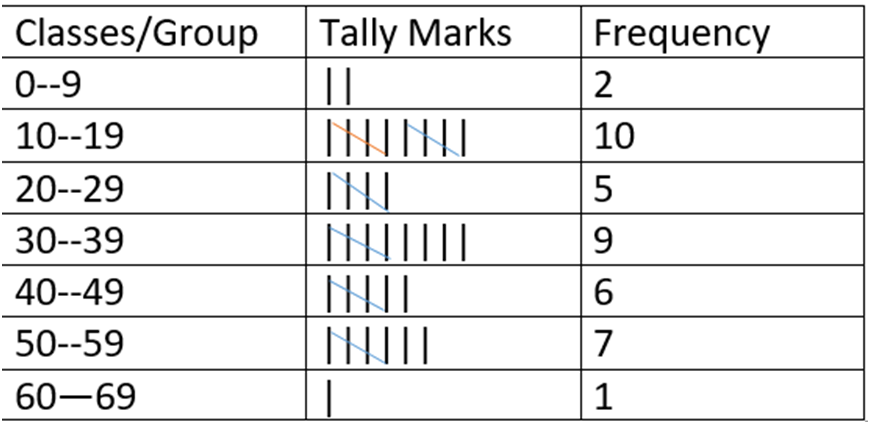 image showing the Frequency Distribution in group