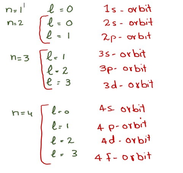 quantum-numbers-principle-azimuthal-magnetic-and-spin