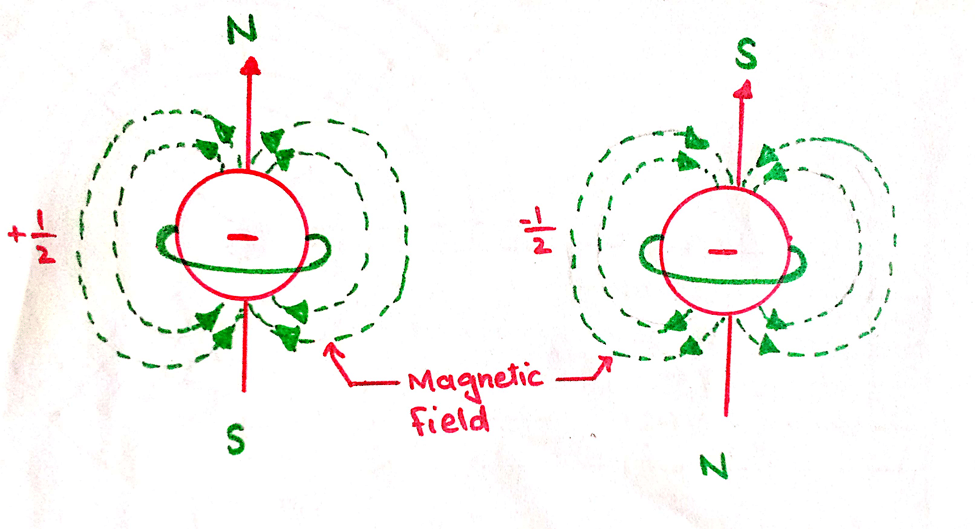 Quantum numbers-Principle, Azimuthal, Magnetic and Spin