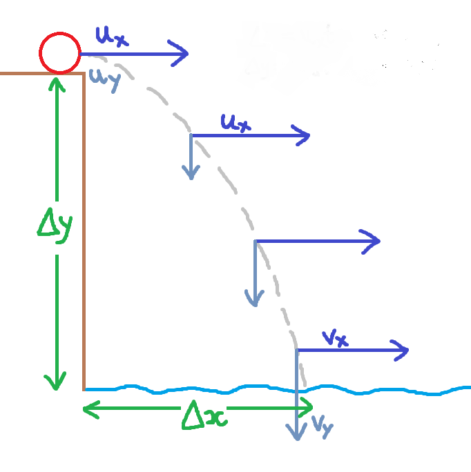 image showing the horizontal projectile motion