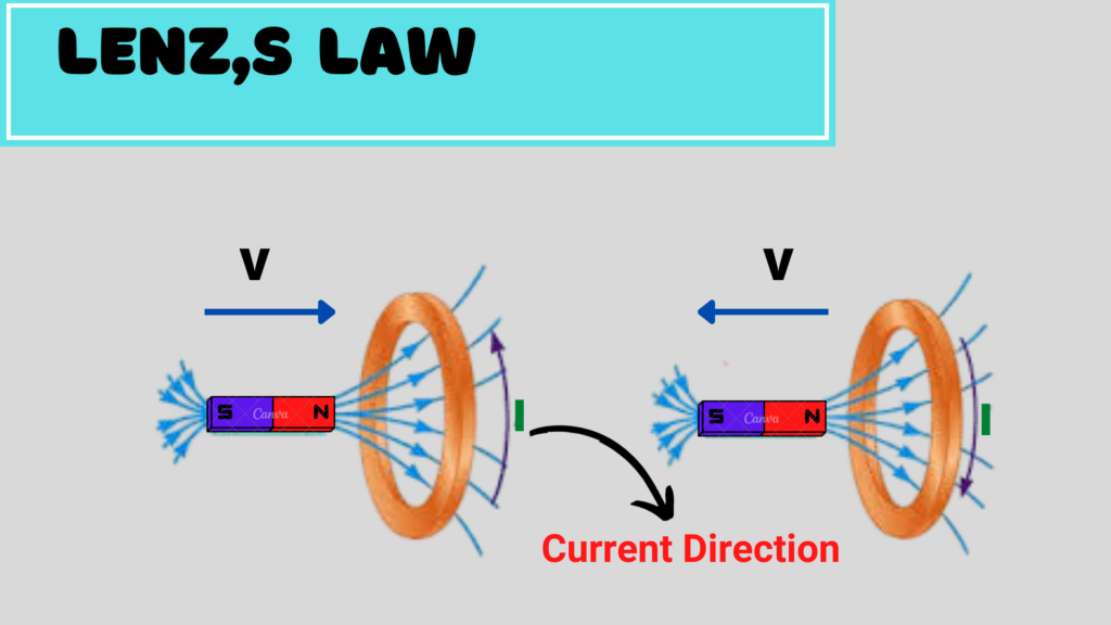 image showing Lenz's law