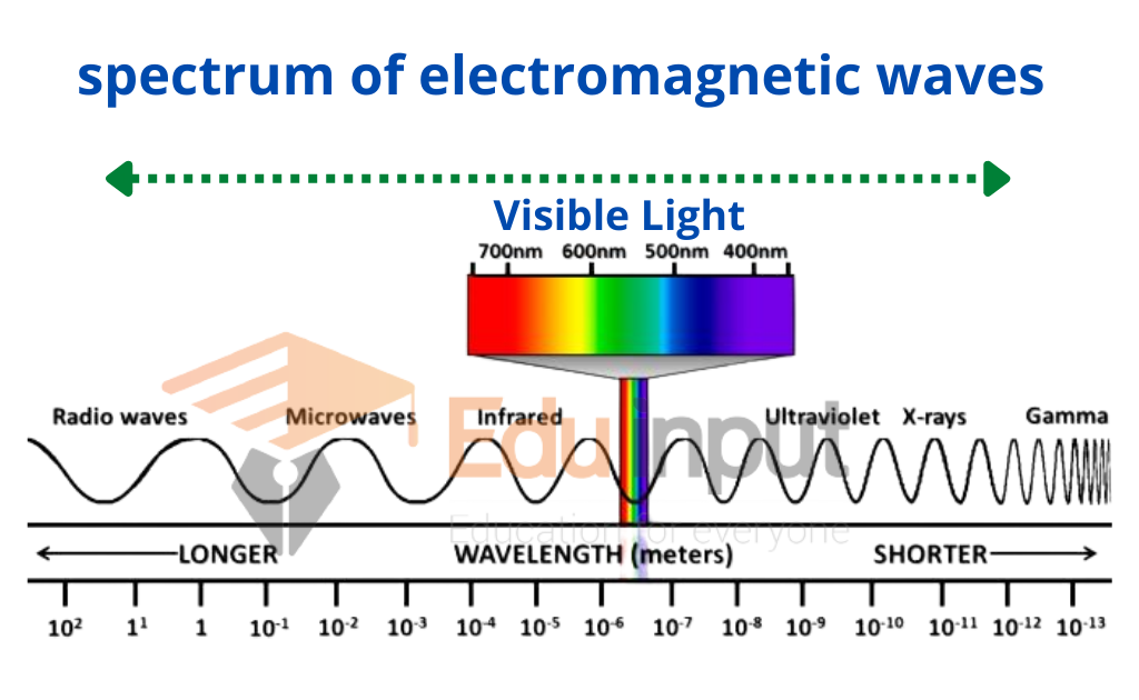 Electromagnetic Waves Classification Of Electromagnetic Wave 